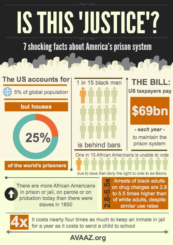 Taxpayers Spend $69 Billion a Year on Prison System [Infographic]