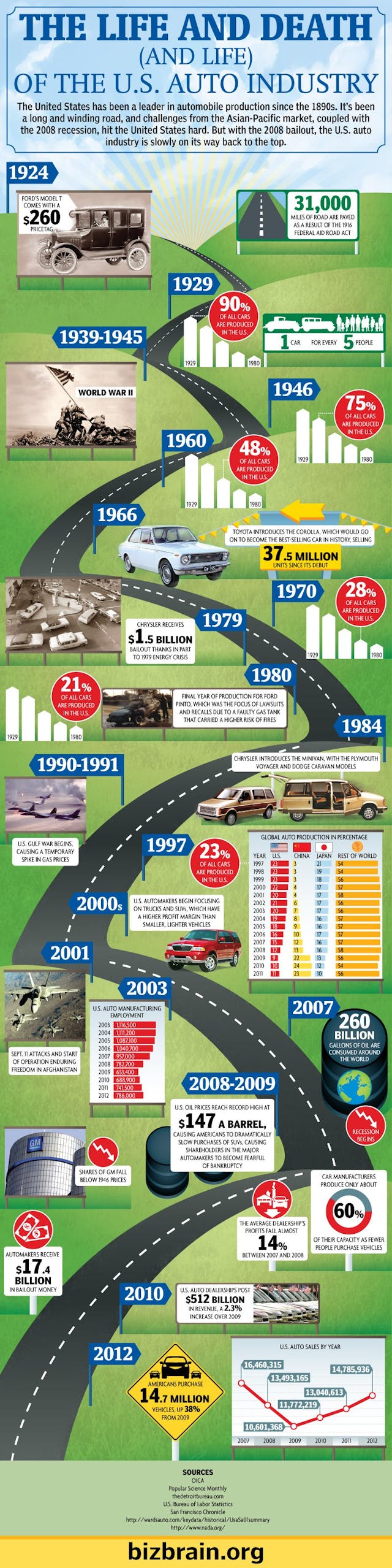 The Life And Death of the American Automobile Industry