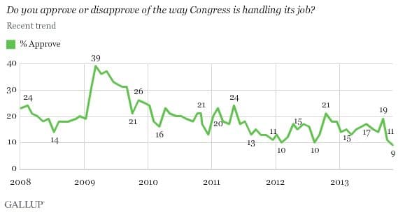 It's Official: The 113th Congress is the Most Disliked Ever