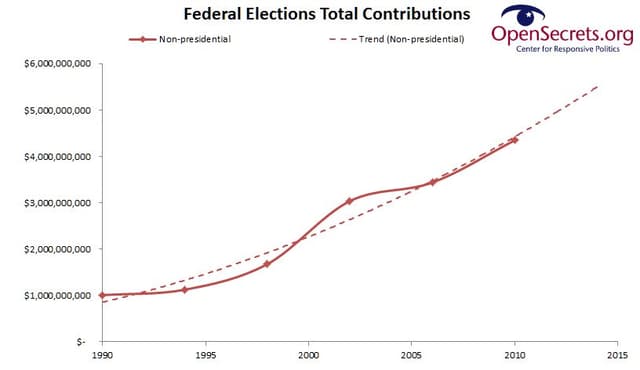 Why Corruption in Washington is the First Issue