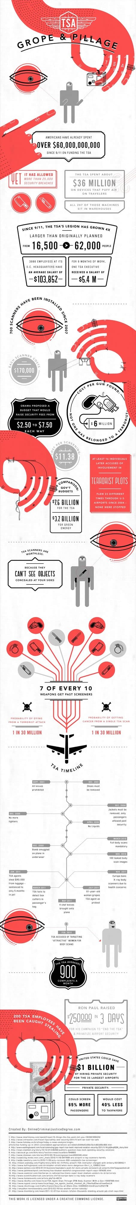 A Cost-Benefit Analysis of the TSA [INFOGRAPHIC]