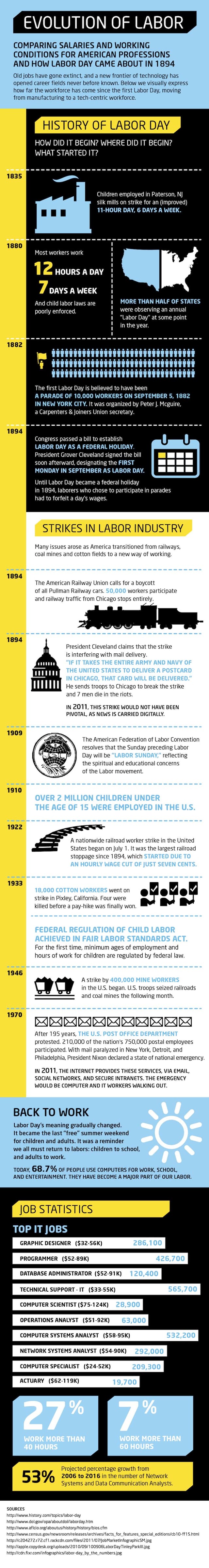 The Evolution of Labor Day Since 1800