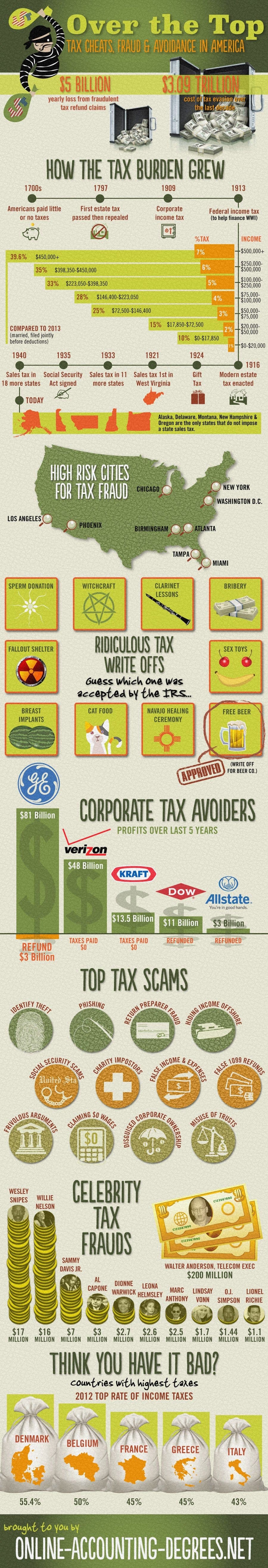 Tax Evasion over Last Decade Cost U.S. $3.09 Trillion [Infographic]