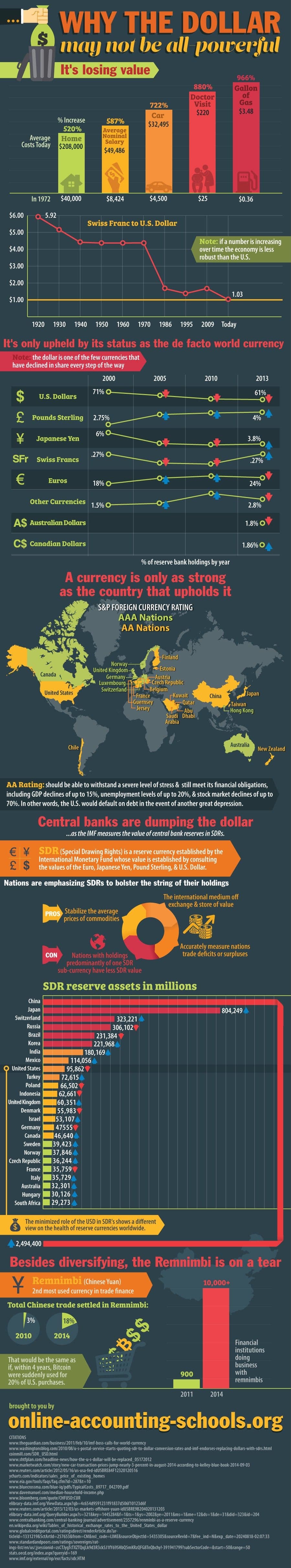 Devaluation of Dollar Continues to Threaten U.S.'s Global Standing