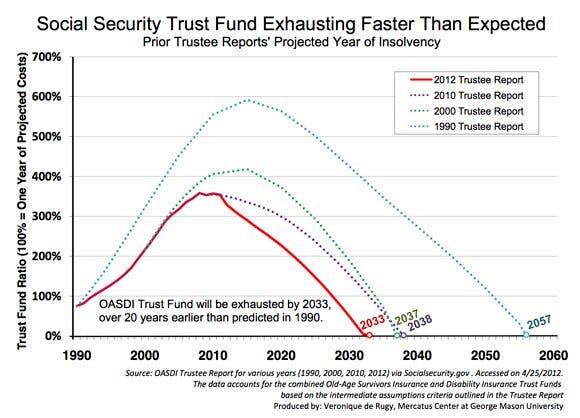 Social Security: Consequences of Inaction