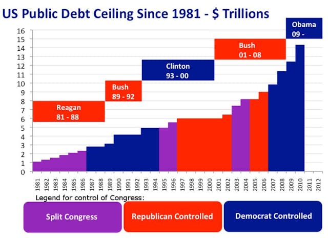 5 Facts About the History of the U.S. Debt Ceiling