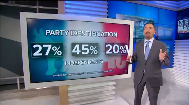 Poll: Independents Will Soon Outnumber Republicans and Democrats Combined