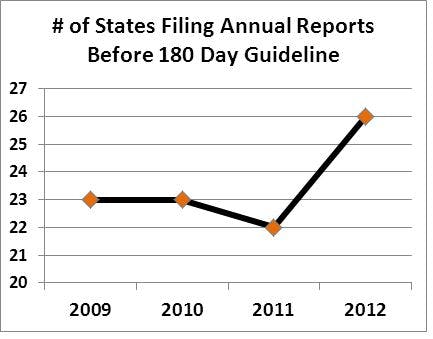 Timeliness of State Financial Reporting "Improves"