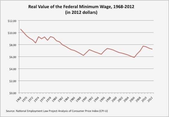 Why We Should Raise the National Minimum Wage