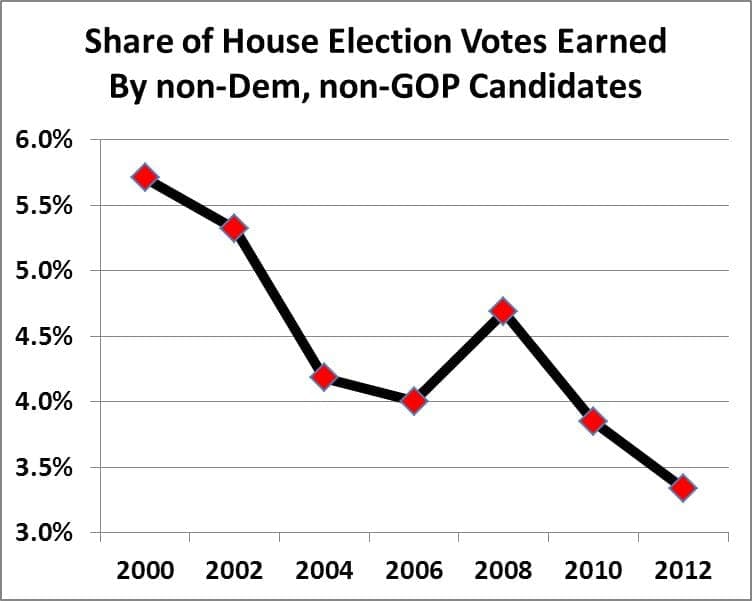 Do Independent Voters Need More Independent Candidates?