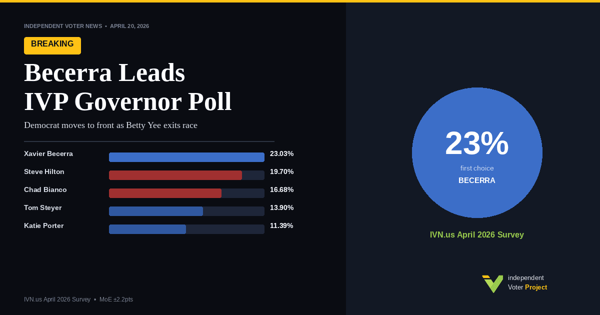 BREAKING: Xavier Becerra Bolts Into First Place in IVN California Governor Poll